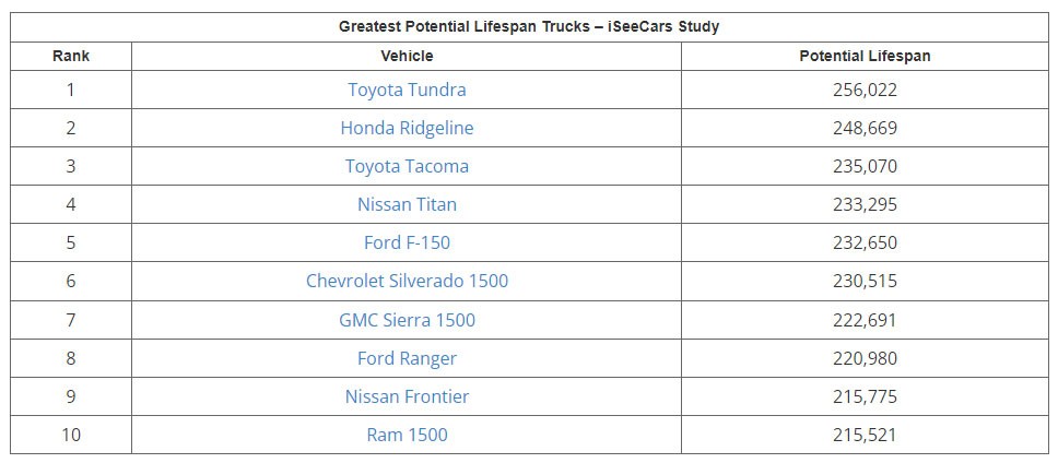 These Are The Longest Lasting Cars That Will Take You Over 200k Miles