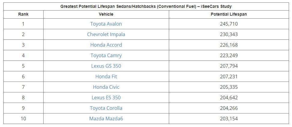 These Are The Longest Lasting Cars That Will Take You Over 200k Miles