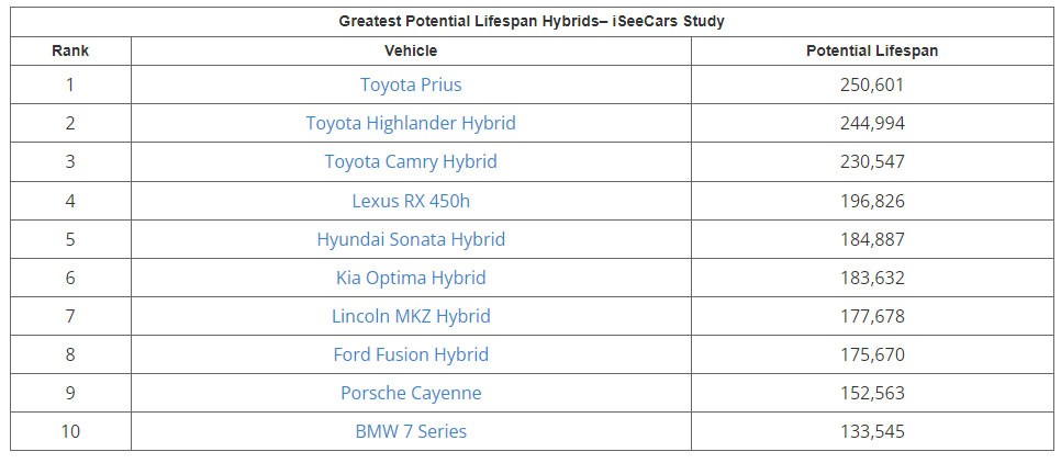 These Are The Longest Lasting Cars That Will Take You Over 200k Miles