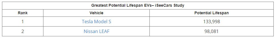 These Are The Longest Lasting Cars That Will Take You Over 200k Miles