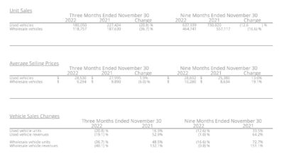 CarMax Sales Plunge 28% In Q3, Blames It On ‘Affordability Challenges ...