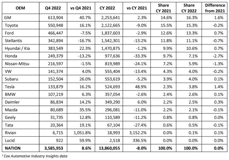 2022 Expected To Be The Worst Year For U.S. Auto Sales In Over A Decade ...
