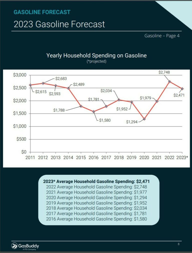Gas Prices Expected To Drop In 2023, Average $3.49 Per Gallon For The ...