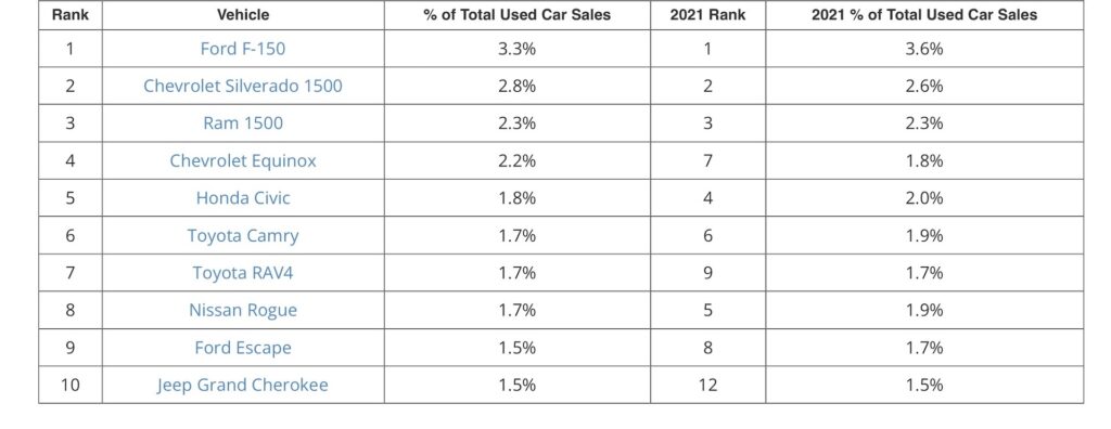  These Are The Most Popular Used Cars Where You Are In America
