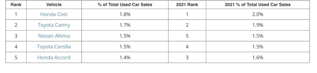  These Are The Most Popular Used Cars Where You Are In America