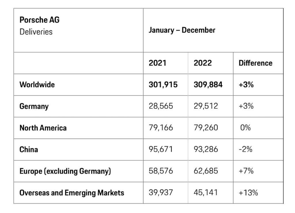  Cayenne Overtakes Macan To Help Porsche Offset Production Woes And Post 3% Sales Rise In 2022