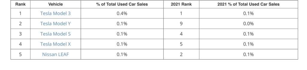  These Are The Most Popular Used Cars Where You Are In America