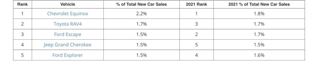  These Are The Most Popular Used Cars Where You Are In America