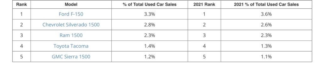  These Are The Most Popular Used Cars Where You Are In America