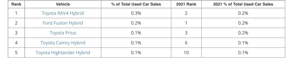  These Are The Most Popular Used Cars Where You Are In America