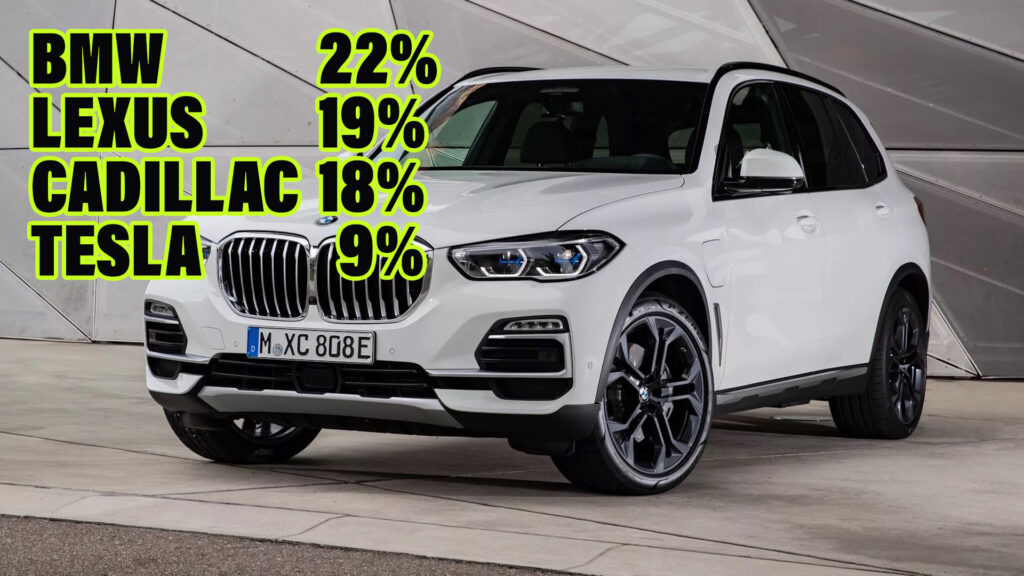  BMW Most Shopped-For Luxury Brand, Interest In Tesla Drops