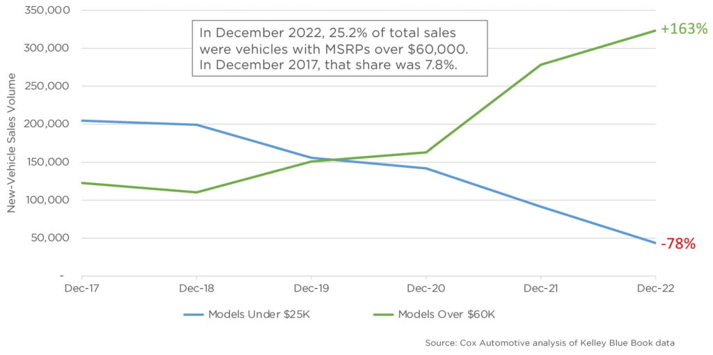  Affordability Crisis: The Vanishing Sub-$25K Models And The Surge Of $60K-Plus New Cars