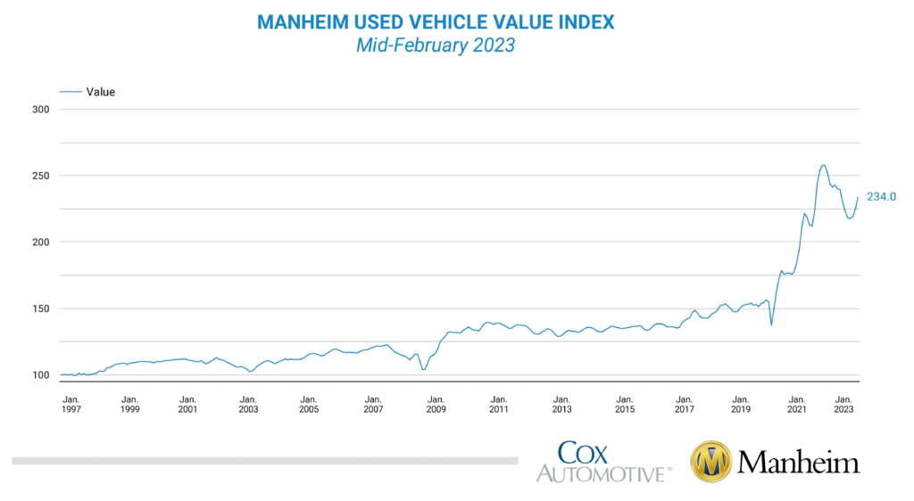  Used Car Bargains May Be Harder To Find As Wholesale Prices Surge 4.1% In 2023