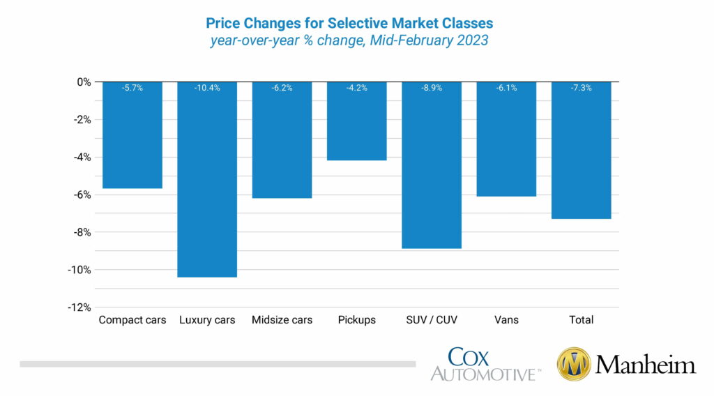  Used Car Bargains May Be Harder To Find As Wholesale Prices Surge 4.1% In 2023