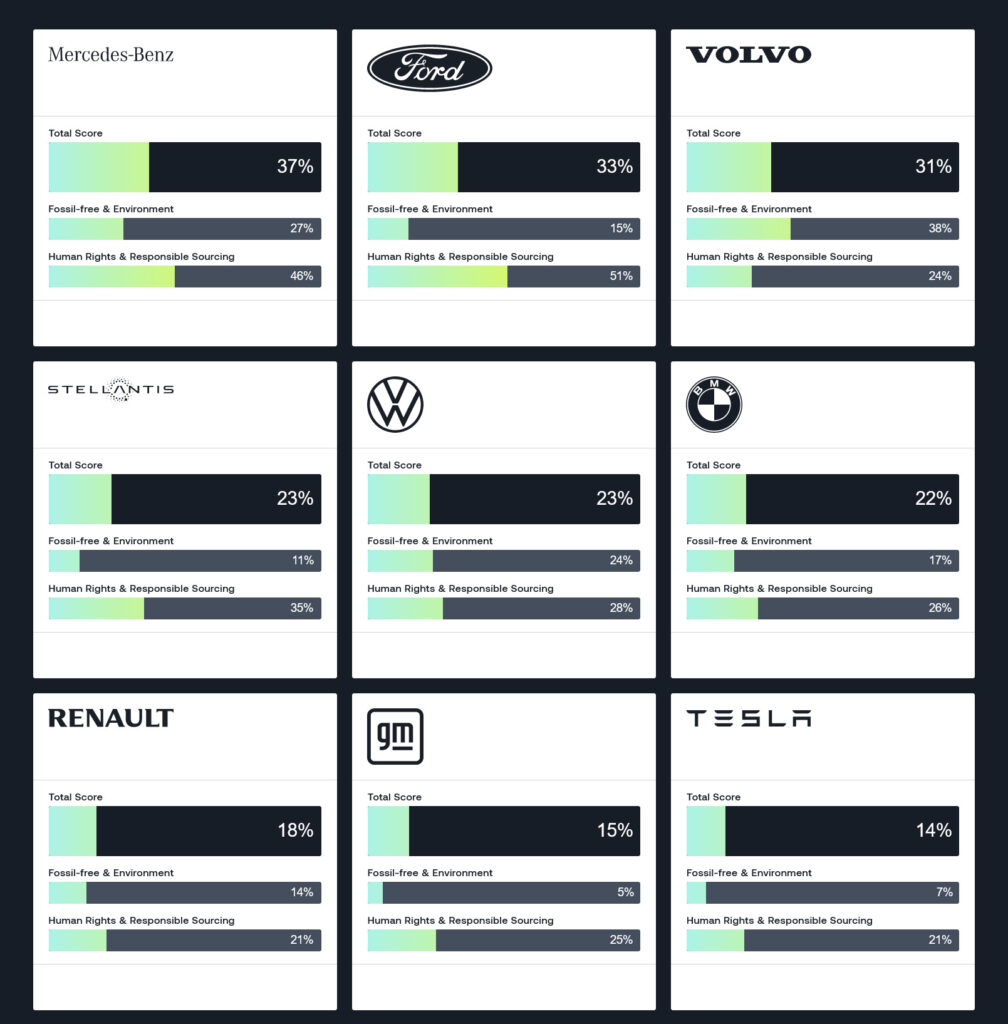  Mercedes Tops EV Supply Chain Study In Human Rights And Environment, Chinese Brands Last