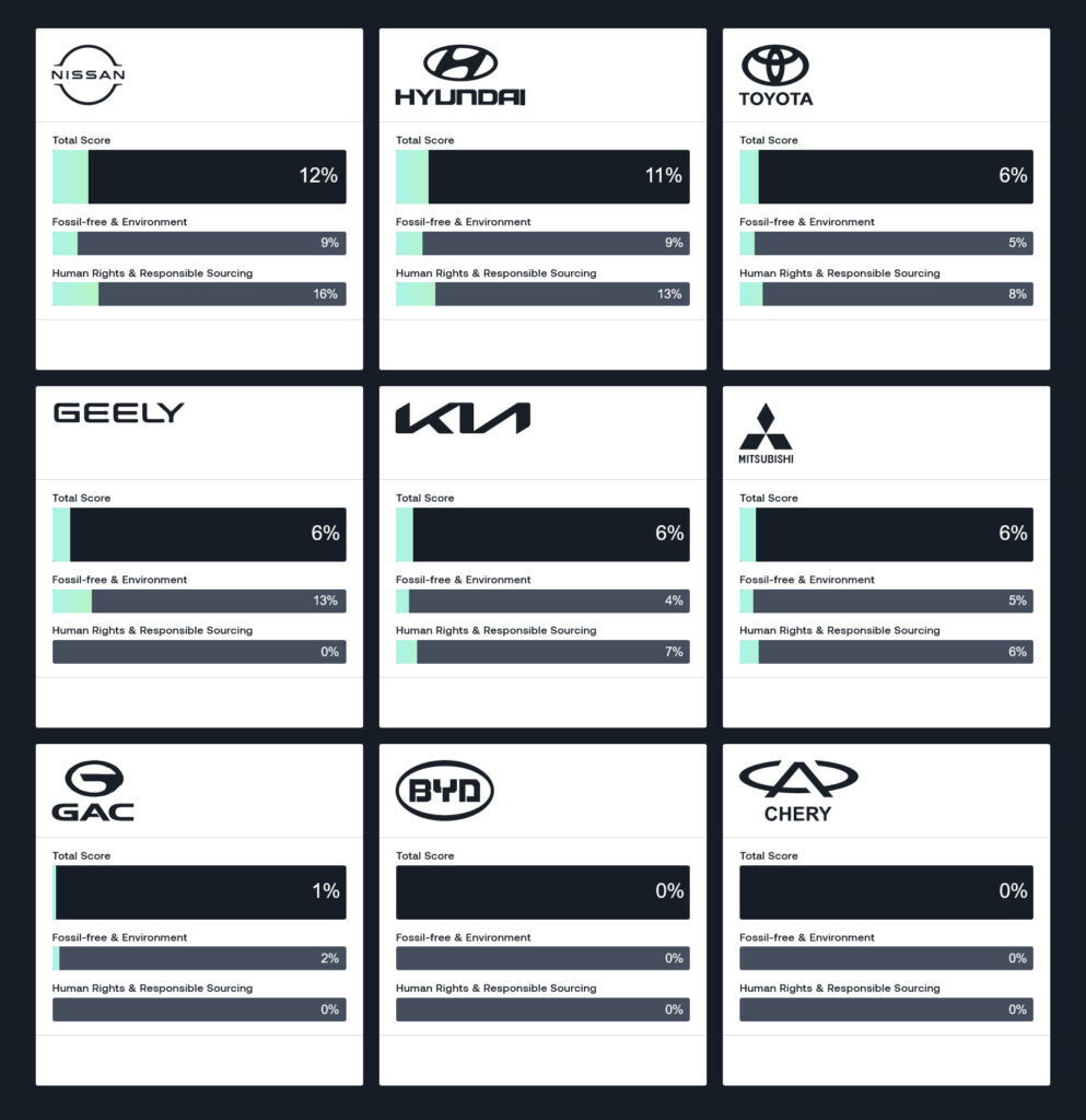  Mercedes Tops EV Supply Chain Study In Human Rights And Environment, Chinese Brands Last