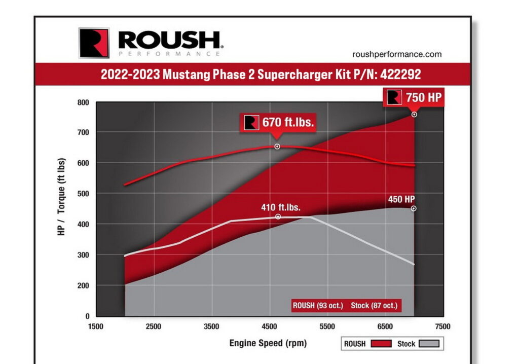  Roush’s New Supercharged 5.0 Mustang Kit Offers 750HP For Under $10k