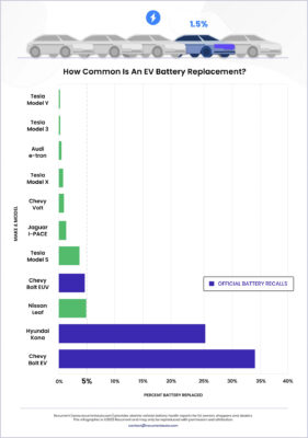 Worry Over Battery Lifespan Putting You Off Buying An EV? Relax Says