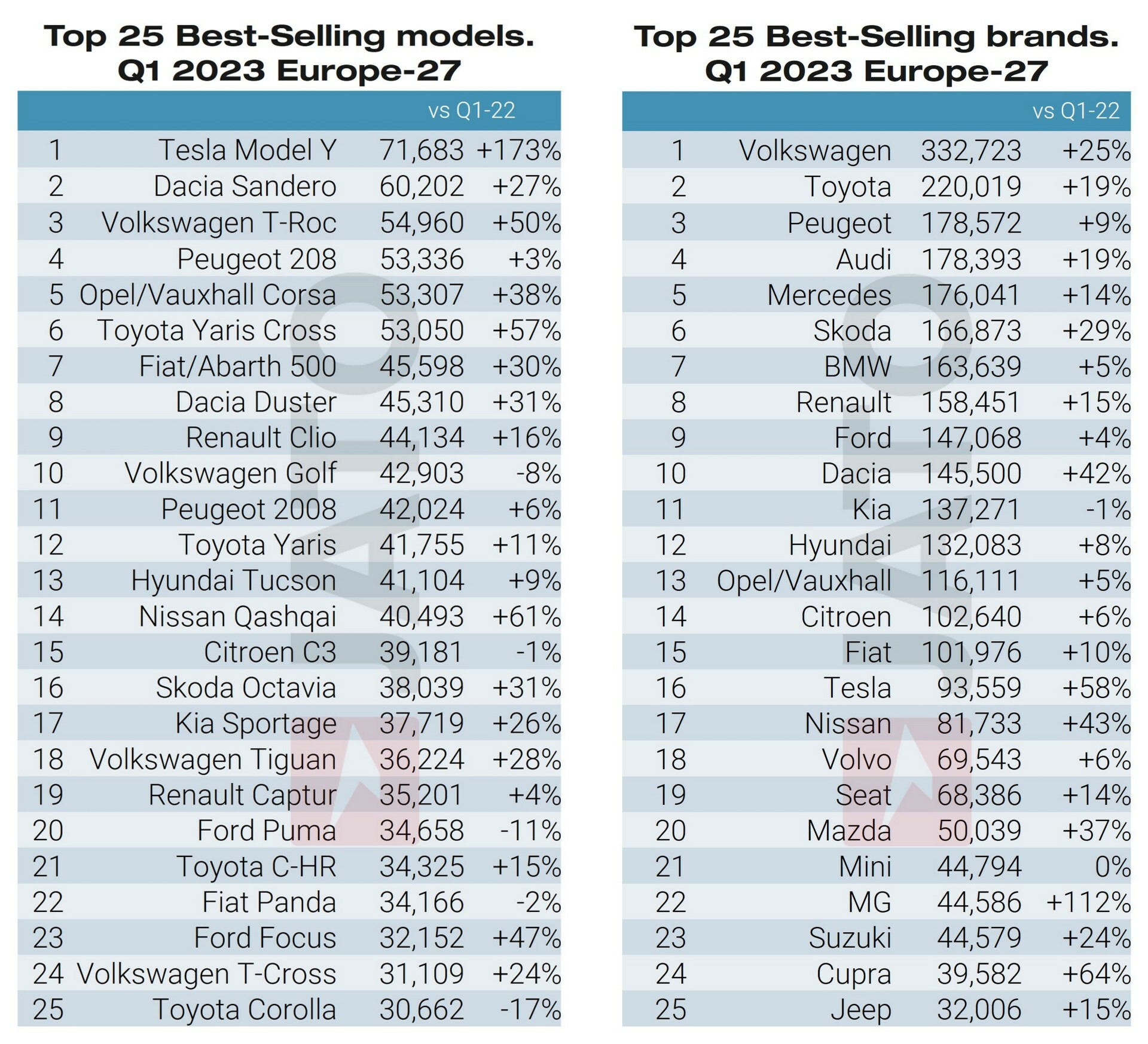 Tesla Model Y Was Europe’s BestSelling Car In Q1 2023 Carscoops
