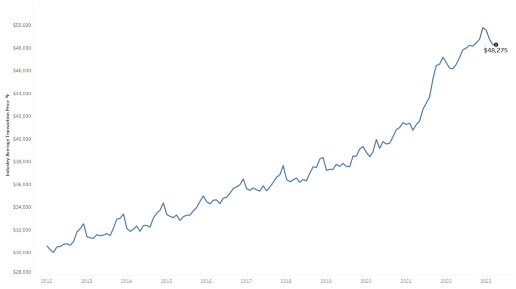  Average Transaction Prices Fall Below Average MSRP In The U.S. Market