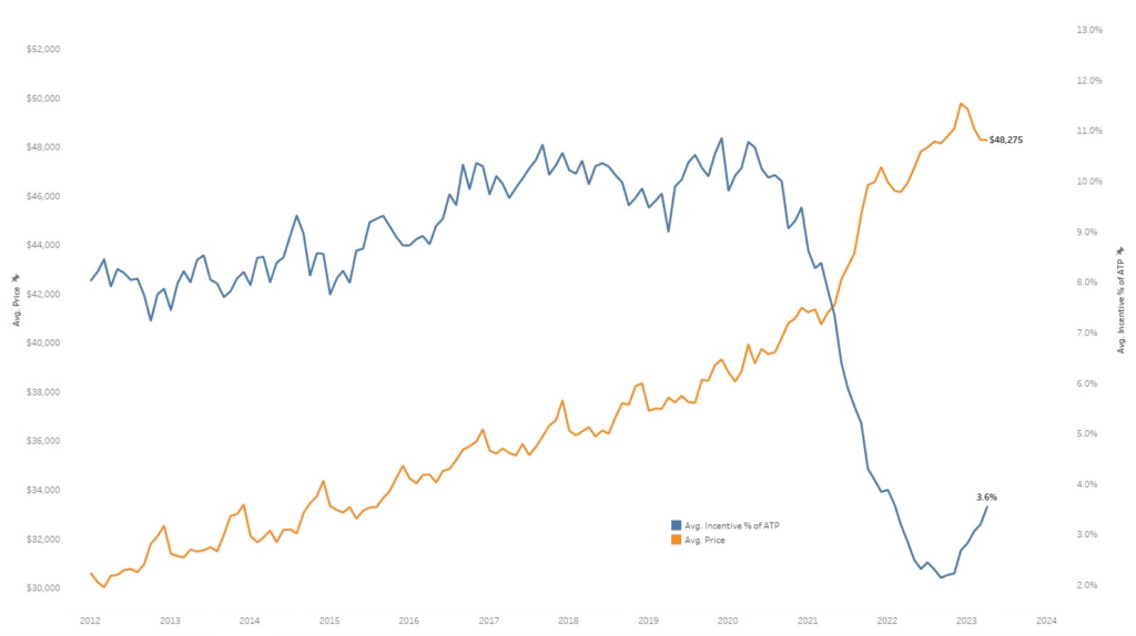  Average Transaction Prices Fall Below Average MSRP In The U.S. Market