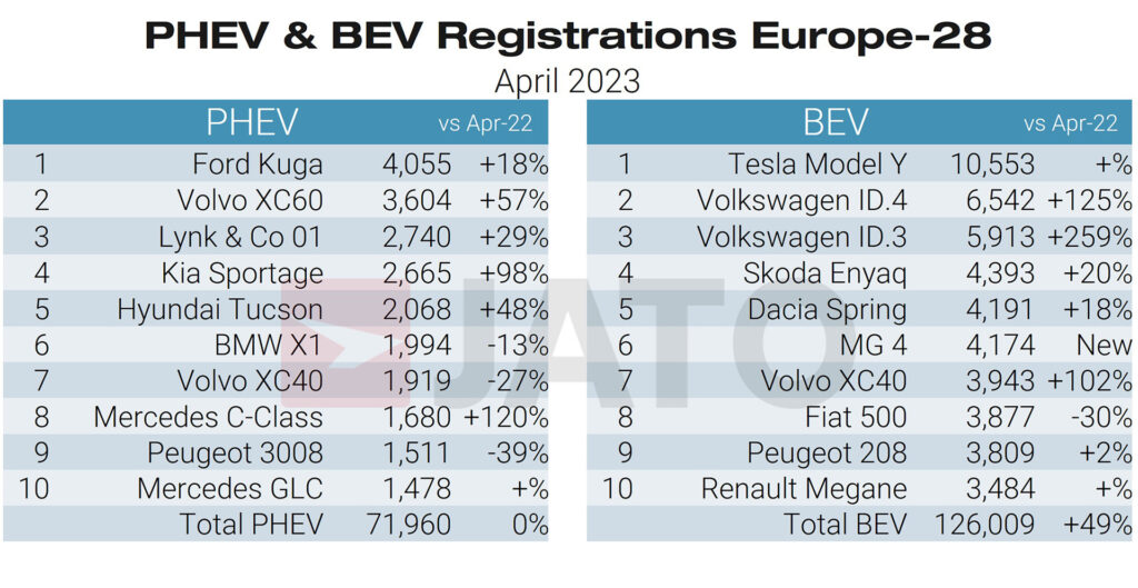  VW Comfortably Leads EV Sales In Europe, Dacia Sandero Crowned April&rsquo;s Overall Best-Seller