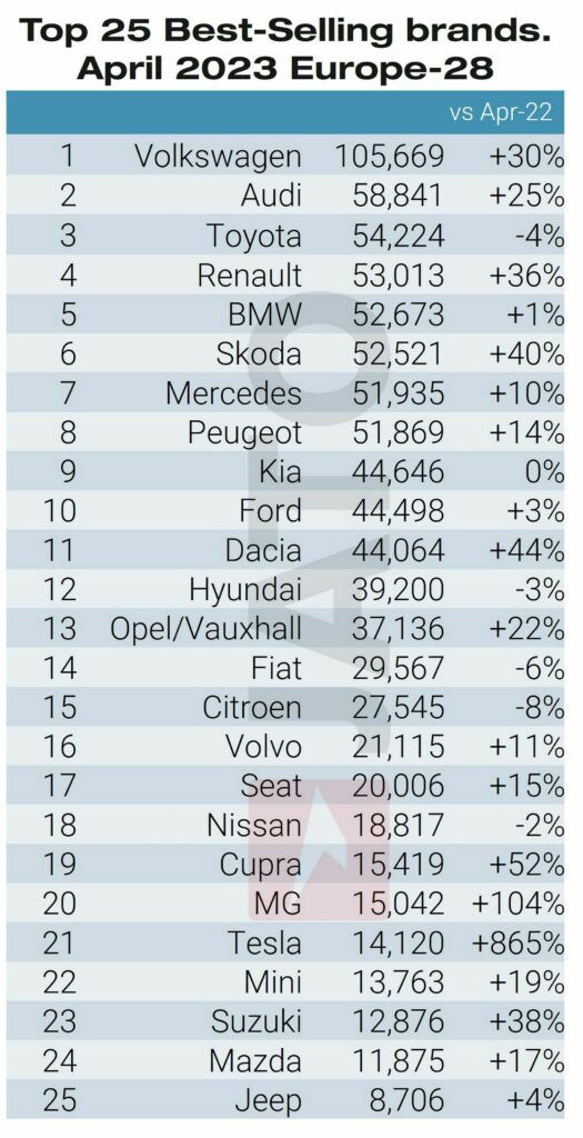  VW Comfortably Leads EV Sales In Europe, Dacia Sandero Crowned April&rsquo;s Overall Best-Seller