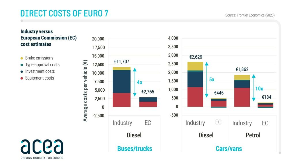  Euro 7 Updates Could Cost Consumers Up To 10 Times More Than Official Estimates