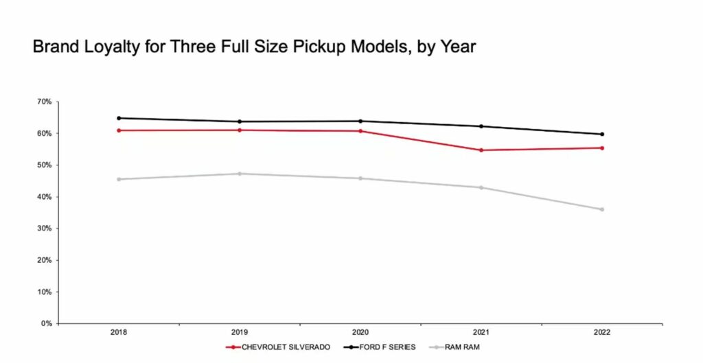  GM And Ford Can Thank Pickup Truck Buyers For Strong Brand Loyalty