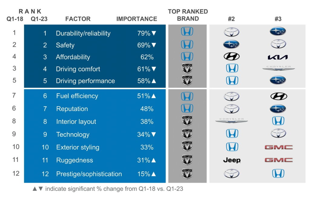 Q1 2023 Brand Watch Non Luxury charts Factors 1024x658 - Auto Recent