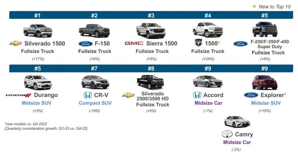 Q1 2023 Brand Watch Non Luxury charts Top 10 1024x541 - Auto Recent