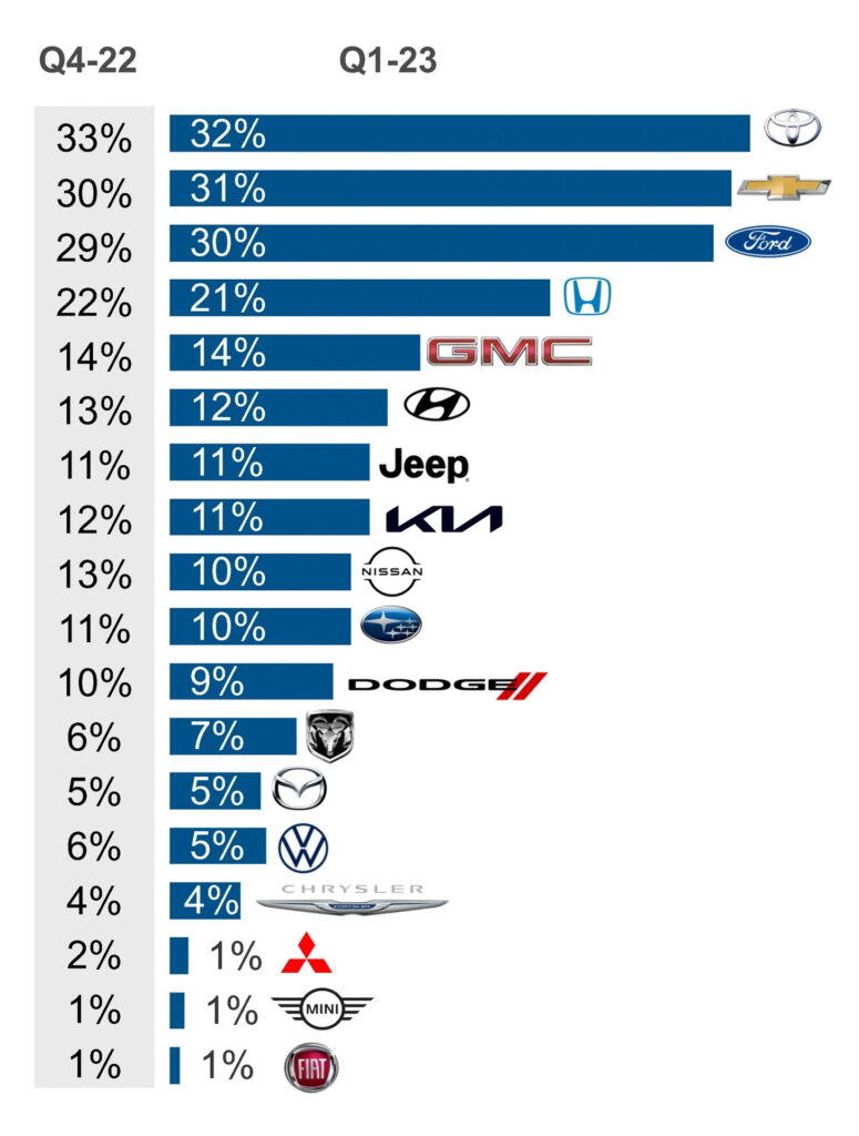 Q1 2023 Brand Watch Non Luxury charts brand consideration 1 775x1024 - Auto Recent