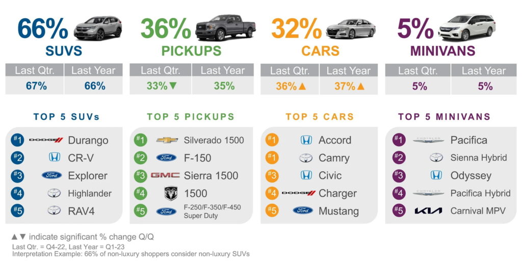  Pickup Trucks Are The New SUVs As 36% Of Non-Luxury Shoppers Are Considering One