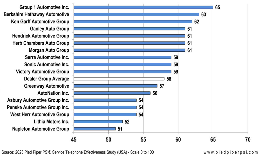  Need To Book A Service? These Are The Best And Worst U.S. Dealer Groups For Booking Workshop Time