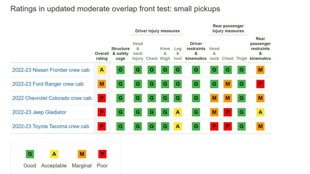 Small Pickup Safety Ratings IIHS table 1024x576 - Auto Recent