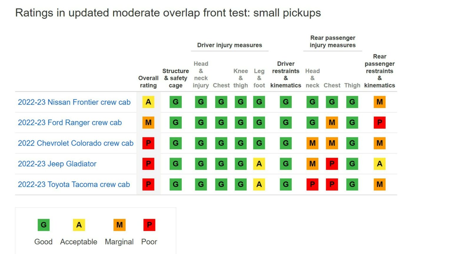 Midsize Pickups Put Rear Passengers At Risk In Crashes, Says IIHS