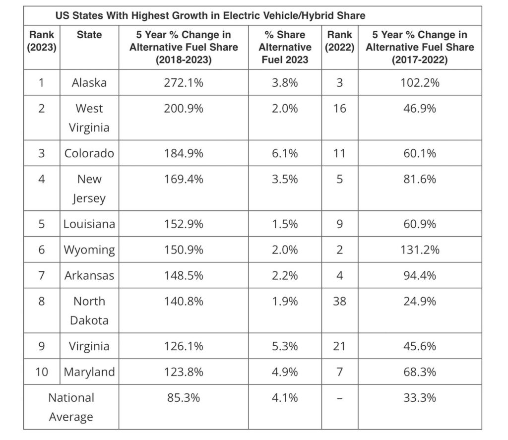  Alaska And Arkansas Are Switching To EVs And Hybrids Faster Than California