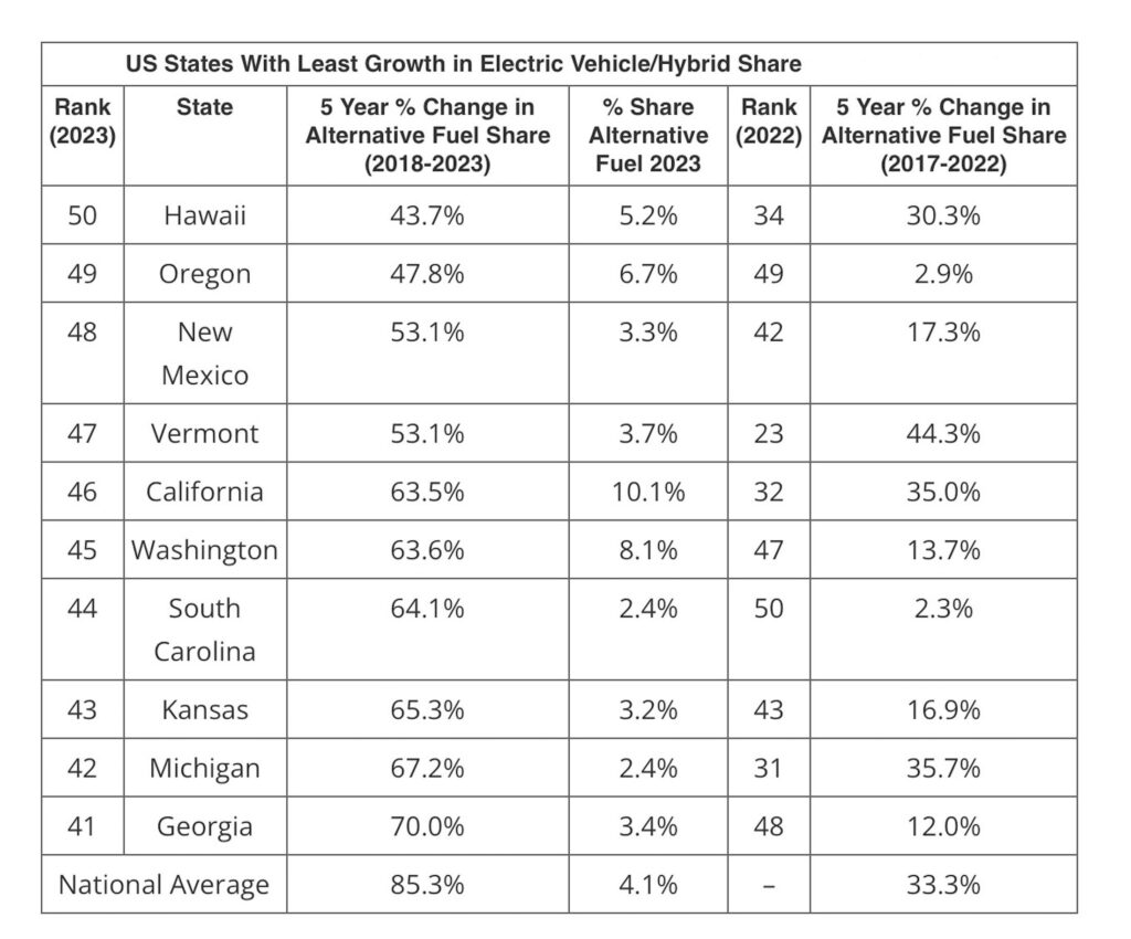  Alaska And Arkansas Are Switching To EVs And Hybrids Faster Than California