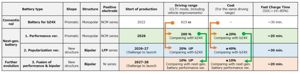  Toyota Shows Electric Crown And New Solid-State Batteries With Up To 932 Miles Of Range
