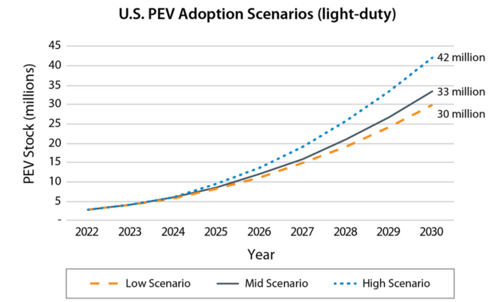  U.S. May Need 28 Million EV Chargers By 2030 To Meet Demand