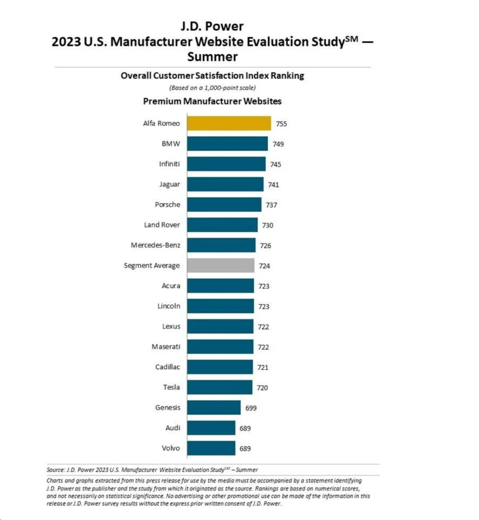  Alfa Romeo Has The Best Automotive Website, VW The Worst, J.D. Power Study Finds