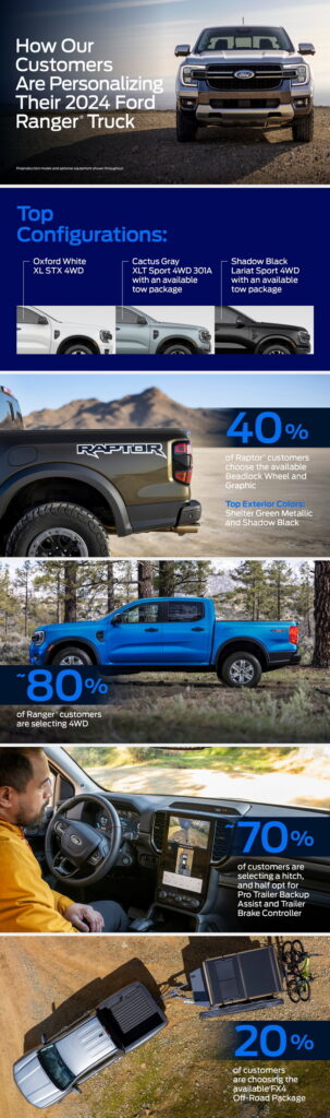 2024 Ford Ranger: Here's How America Is Ordering Their Pickup Trucks