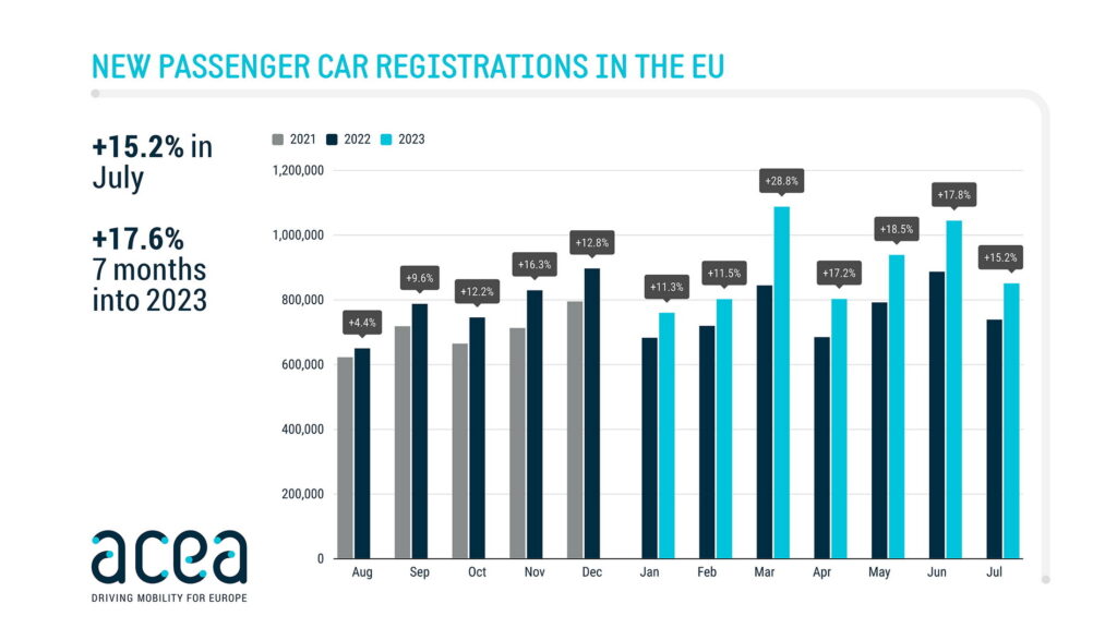  EV Sales In Europe Surge By 60.6% In July, Overall Market Up 15.2%