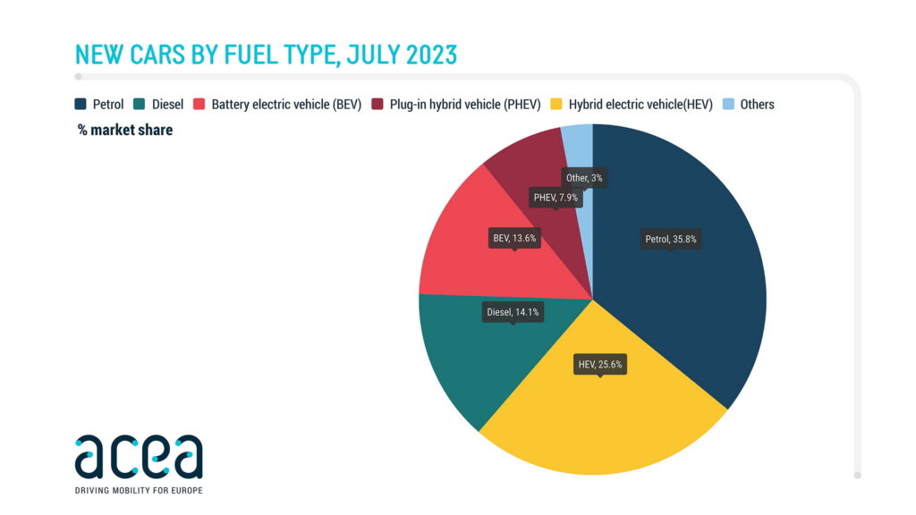  EV Sales In Europe Surge By 60.6% In July, Overall Market Up 15.2%