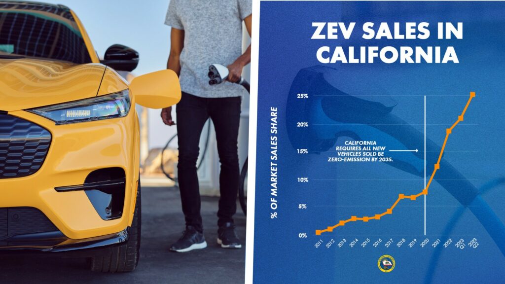  In California, 1 In 4 New Cars Sold In Q2 2023 Were Zero-Emission Vehicles