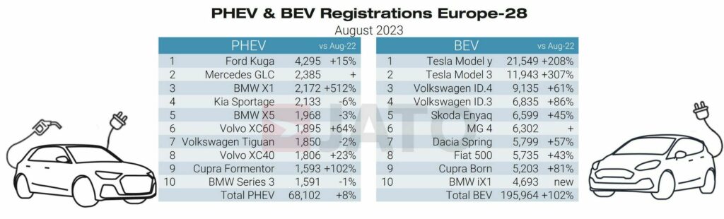  New EV Sales Soar 102% In Europe, Total Car Market Jumps 20%