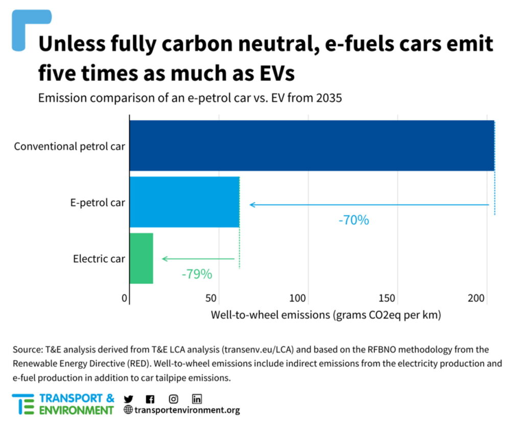     Les carburants électroniques pourraient polluer cinq fois plus que les véhicules électriques si les règles de l'UE étaient assouplies