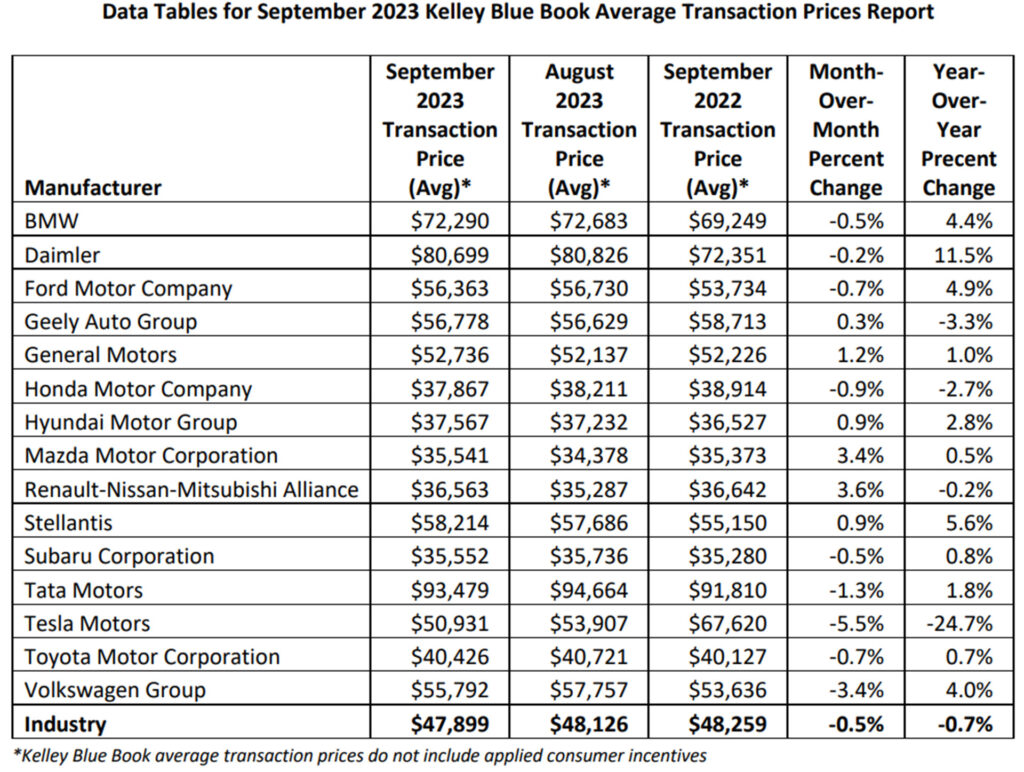  New Car Prices Fall Again But Many Luxury Cars Are Now Even More Expensive