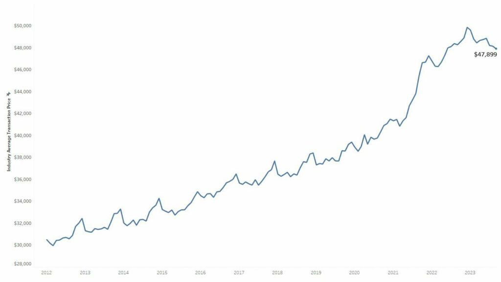  New Car Prices Fall Again But Many Luxury Cars Are Now Even More Expensive