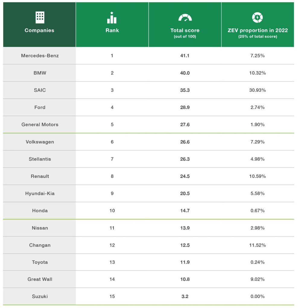  Suzuki Is Dirty And Doesn&rsquo;t Care, Greenpeace Emissions Report Finds